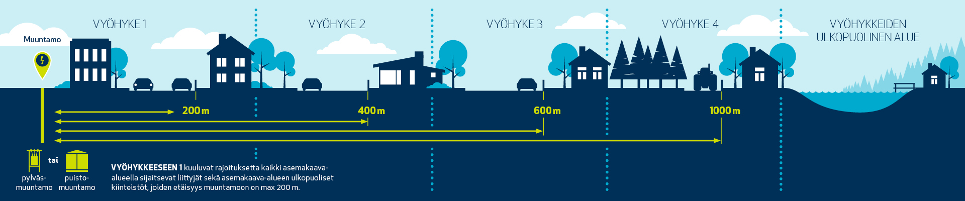 Infografiikka, joka kuvaa sähköliittymien vyöhykehinnoittelua