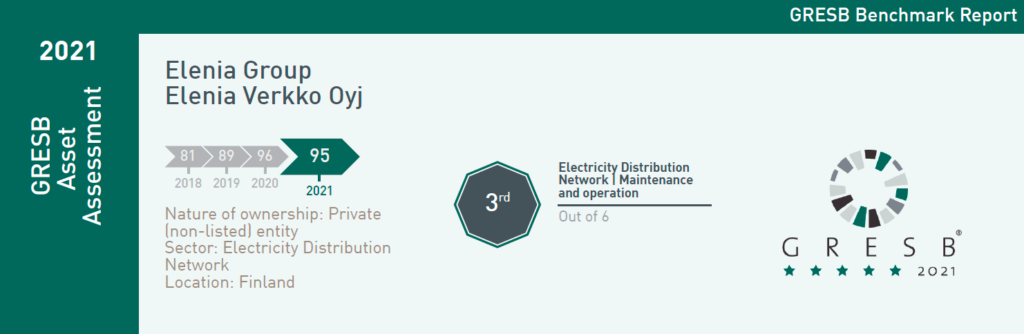 kuva esittää Elenian tulosten kehityksen vuodesta 2018 lähtien ja tämän vuoden tulokset GRESB-arvioinnissa. Vuoden 2018 tulos oli 81, vuoden 2019 89, vuoden 2020 96 ja vuoden 2021 95.