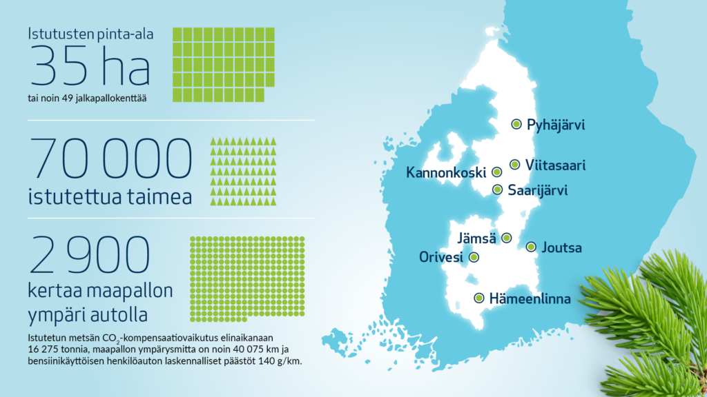 Infografiikka: Neljä vuotta. 70 000 puuta 35 hehtaaria metsää. Kahdeksan paikkakuntaa: Pyhäjärvi, Jämsä, Orivesi, Saarijärvi, Viitasaari, Kannonkoski, Joutsa ja Hämeenlinna. Elenian istuttamat puut tulevat elinaikanaan sitomaan 16 275 000 kiloa hiiltä, mikä vastaa ilmastovaikutuksiltaan bensiinikäyttöisen auton 2 900 matkaa maapallon ympäri.