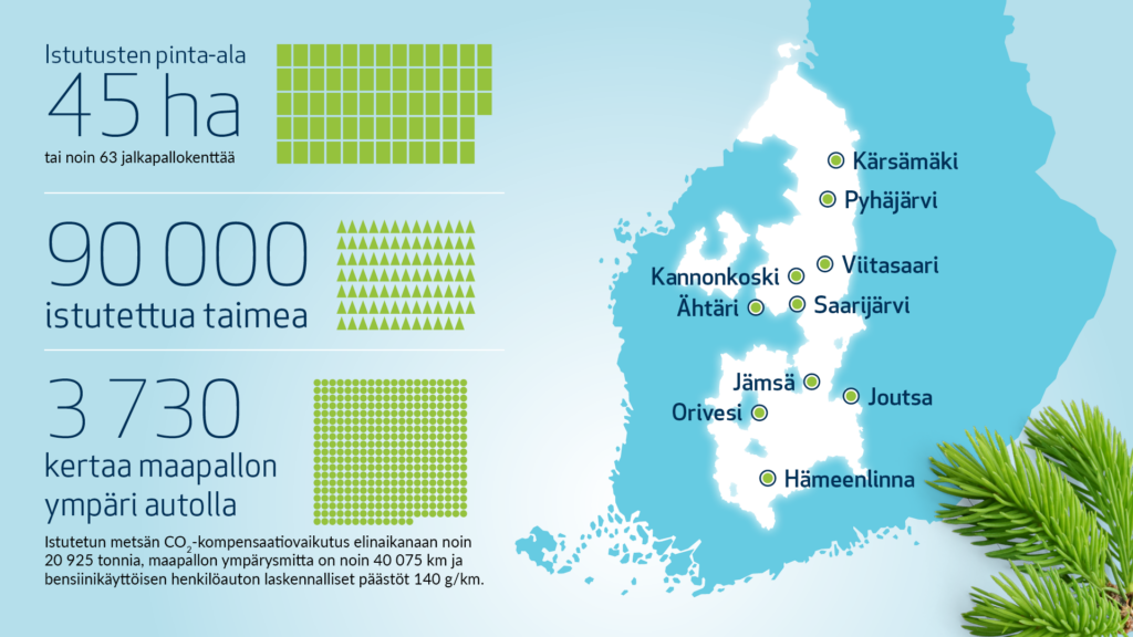 Infografiikka, joka kertoo että istutuksia tehty 45 hehtaarin alueelle, 90 000 taimea.